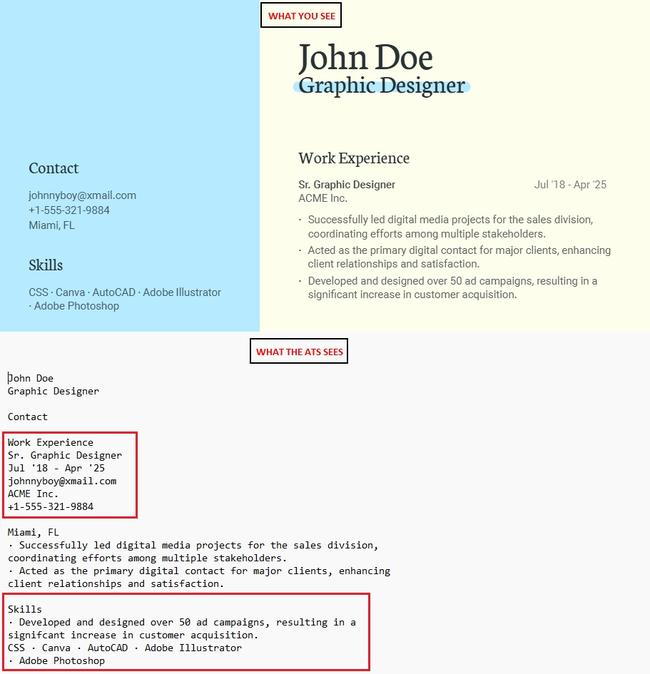 Side-by-side comparison showing a clean PDF resume on the left and garbled ATS-parsed text on the right
